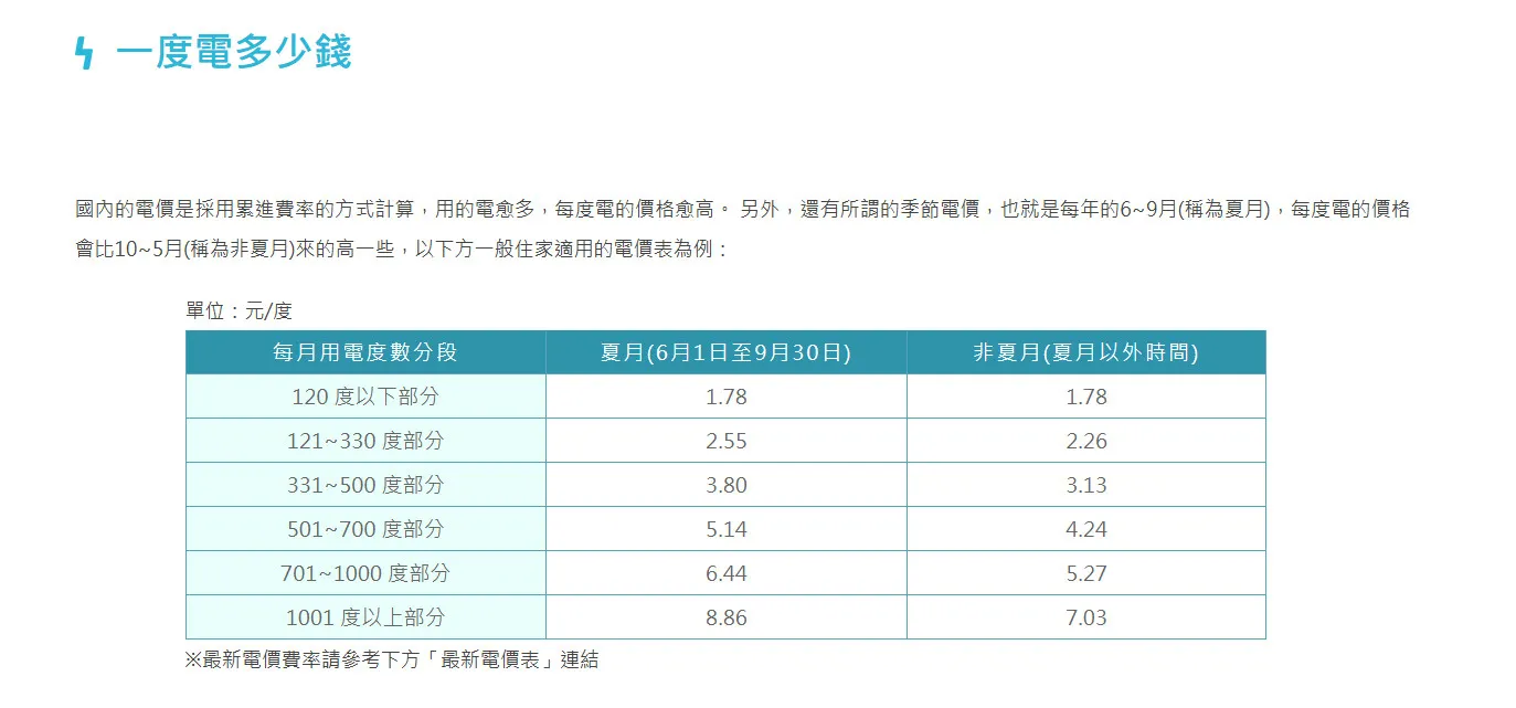 一般住宅家庭平均月電費增加446元。（圖／翻攝自台灣電力公司兒童網）