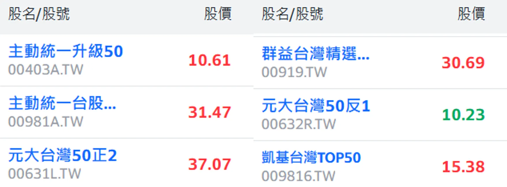 台股熱門ETF排行,主動式ETF大躍進(圖/Yahoo股市)