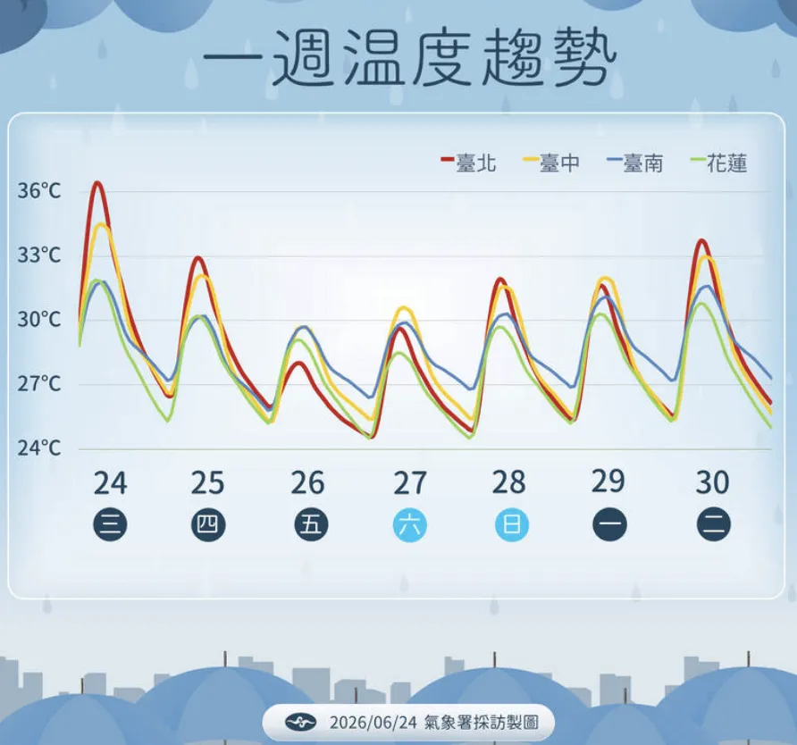 溫度趨勢。（圖／氣象署官網）