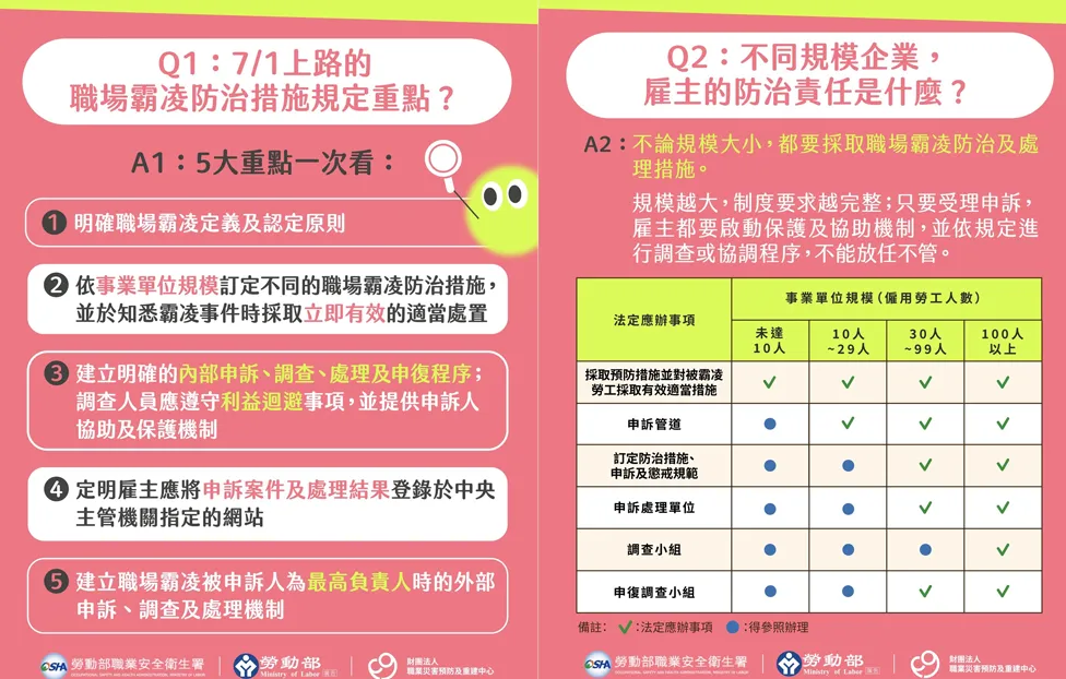 職場霸凌防治措施準則7/1上路。(圖/勞動部官網)