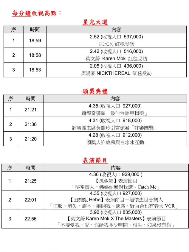 第37屆金曲獎收視表。(圖/台視提供)