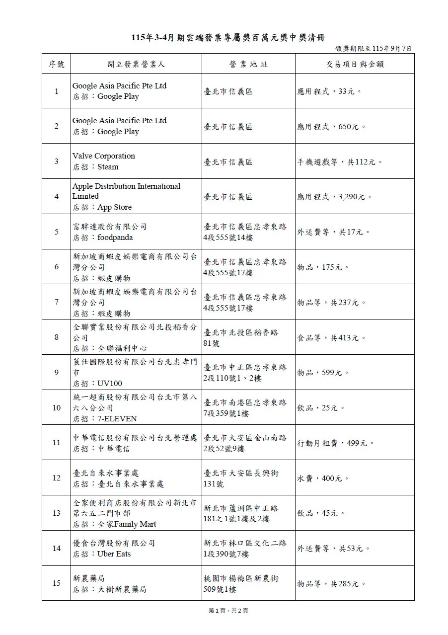 中獎清單明細。（圖／財政部賦稅署）