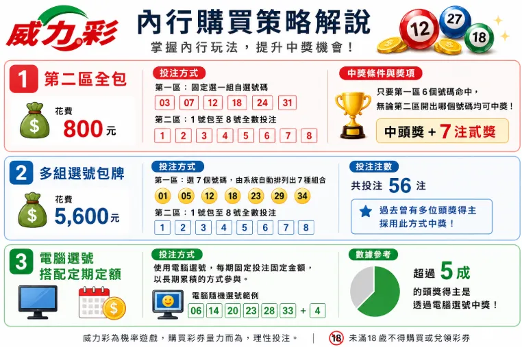 威力彩頭獎衝7.7億元今晚開獎。（圖／編輯周欣儀製圖）