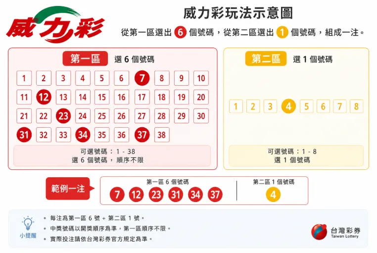 威力彩頭獎衝7.7億元今晚開獎。（圖／編輯周欣儀製圖）
