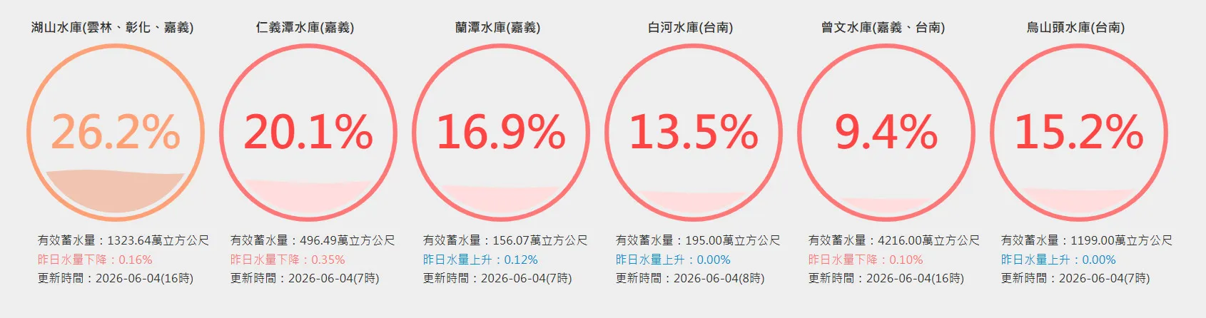 曾文水庫蓄水率剩9.4％。（圖／翻攝自台灣水庫即時水情）