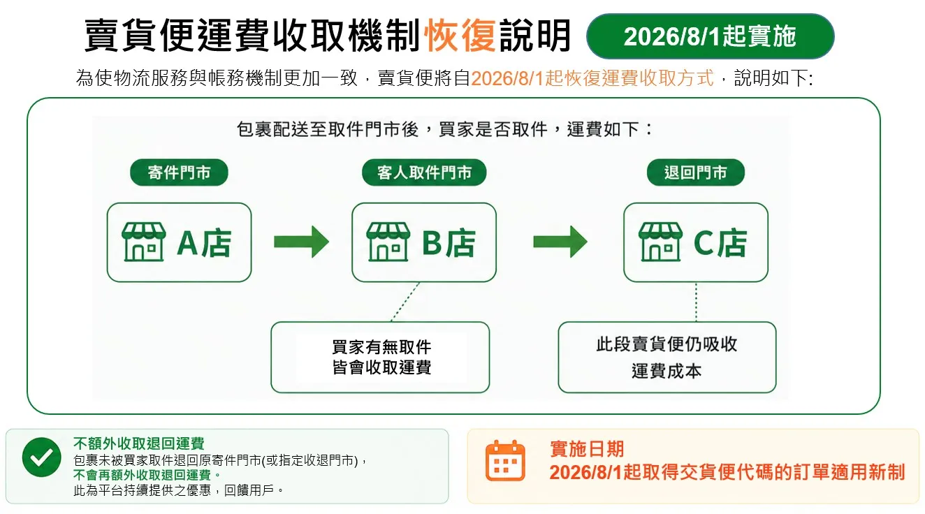 運費收取機制恢復。(圖/翻攝自7-ELEVEN賣貨便)