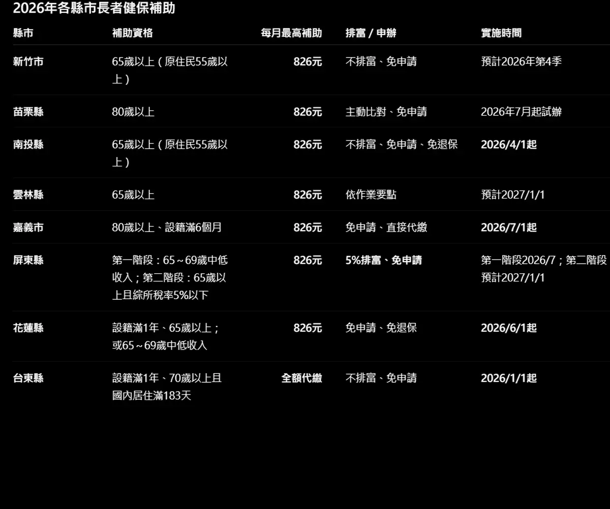 全民健康保險補助來了！14縣市長者資格、可領金額一次看。（圖／編輯製圖）