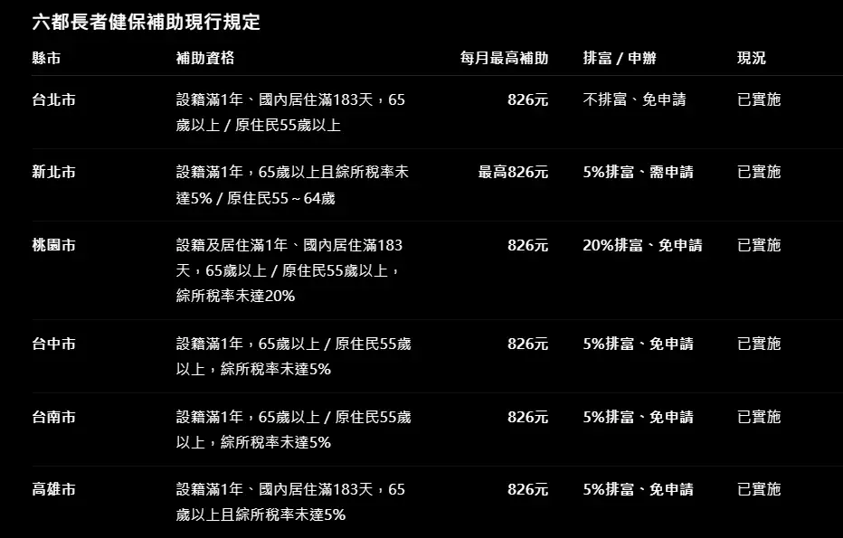 全民健康保險補助來了！14縣市長者資格、可領金額一次看。（圖／編輯製圖）