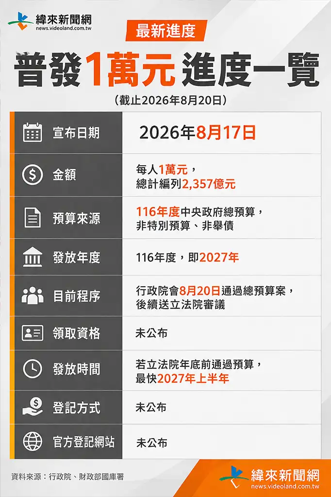 普發一萬來了!8/20財政部正式說明。(圖/編輯製圖)