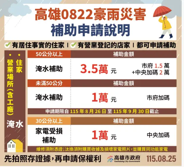 淹水賠償。（圖／高雄市政府官網）