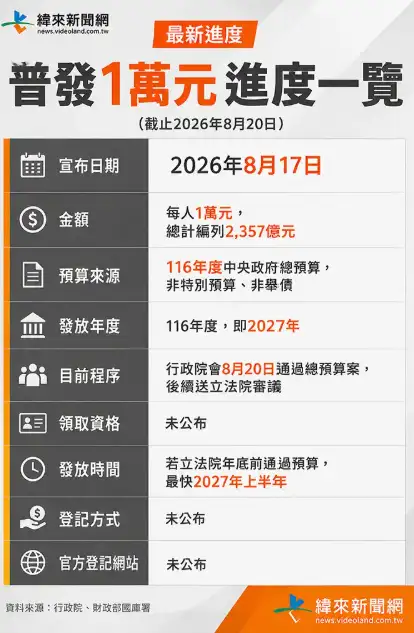 普發一萬進度。（圖／編輯製圖）