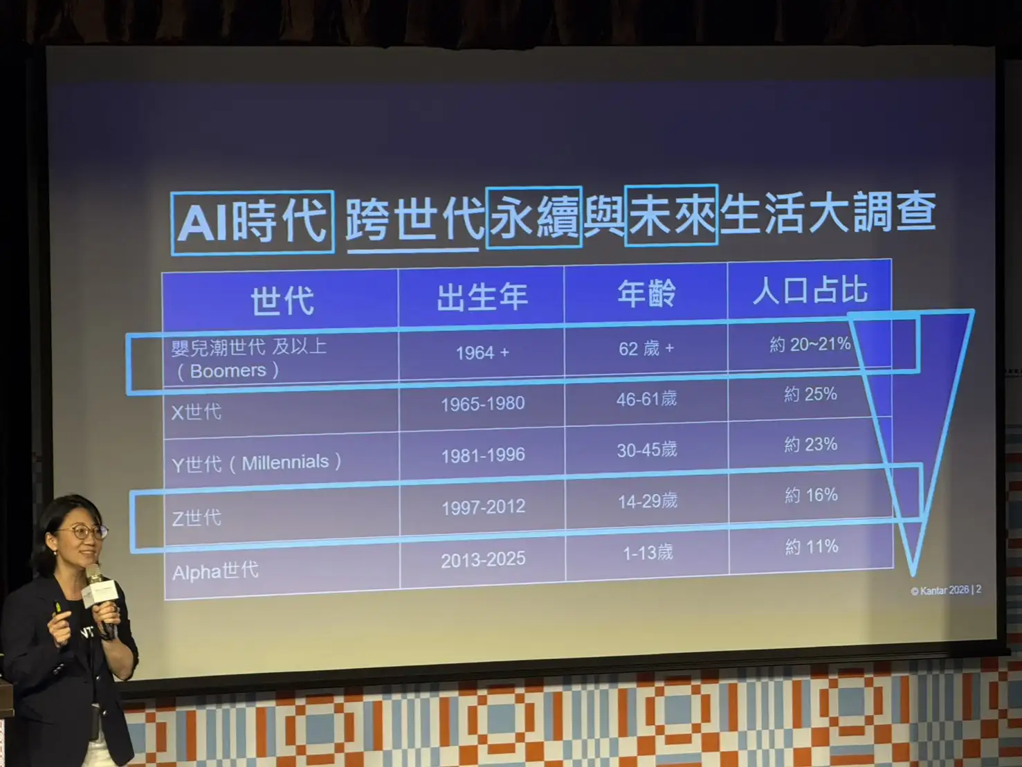 調查顯示,各世代普遍對AI發展抱持正向態度,且年齡越輕,期待程度越高。(圖/鄒雯涵攝影)