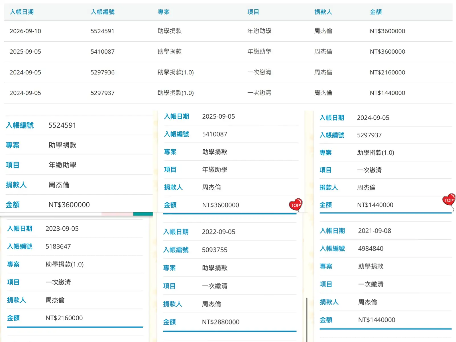 周杰倫每年捐360萬認養500學生。（圖／富邦官網)