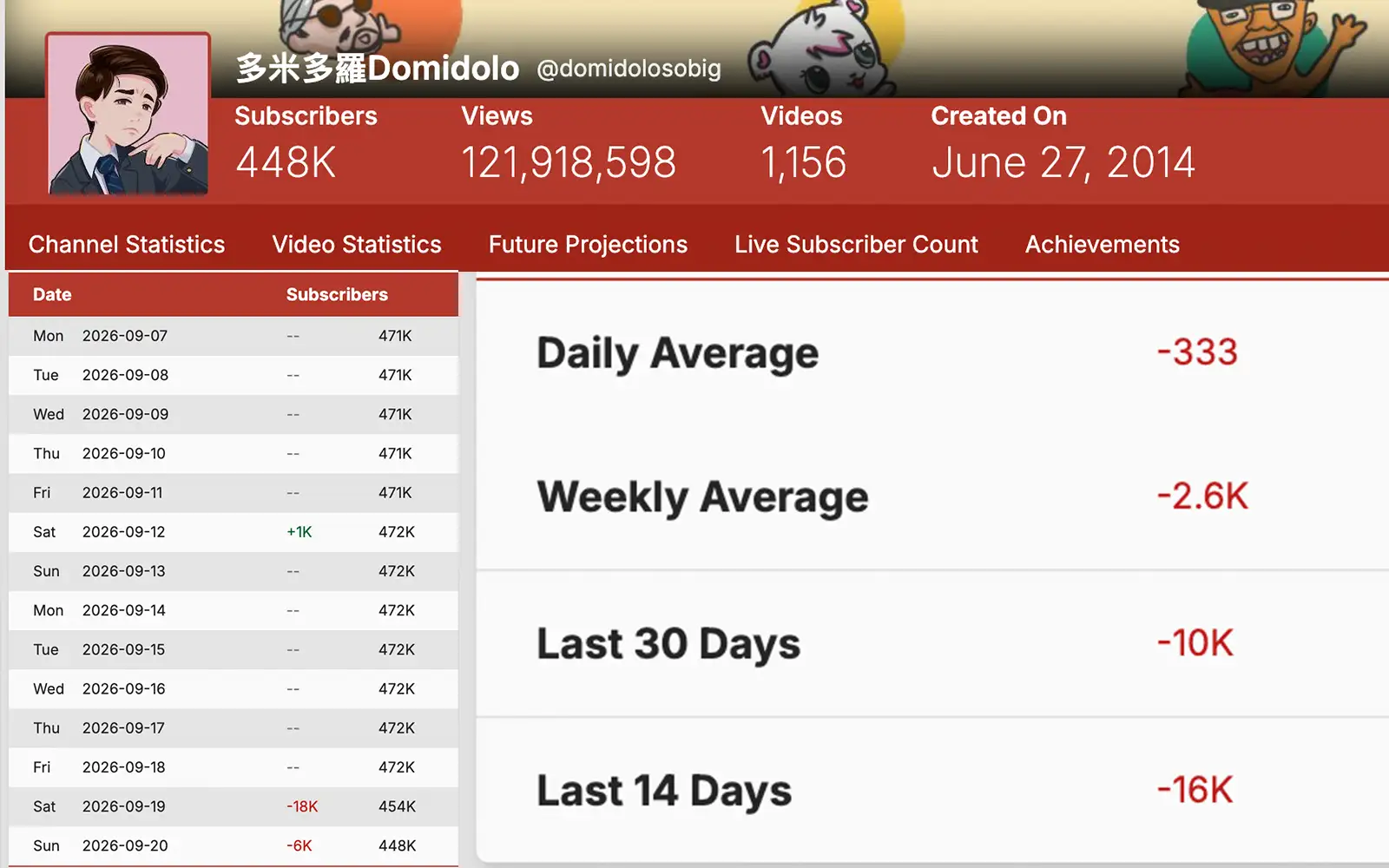 多米多羅訂閱數狂掉。（圖／翻攝Social Blade）