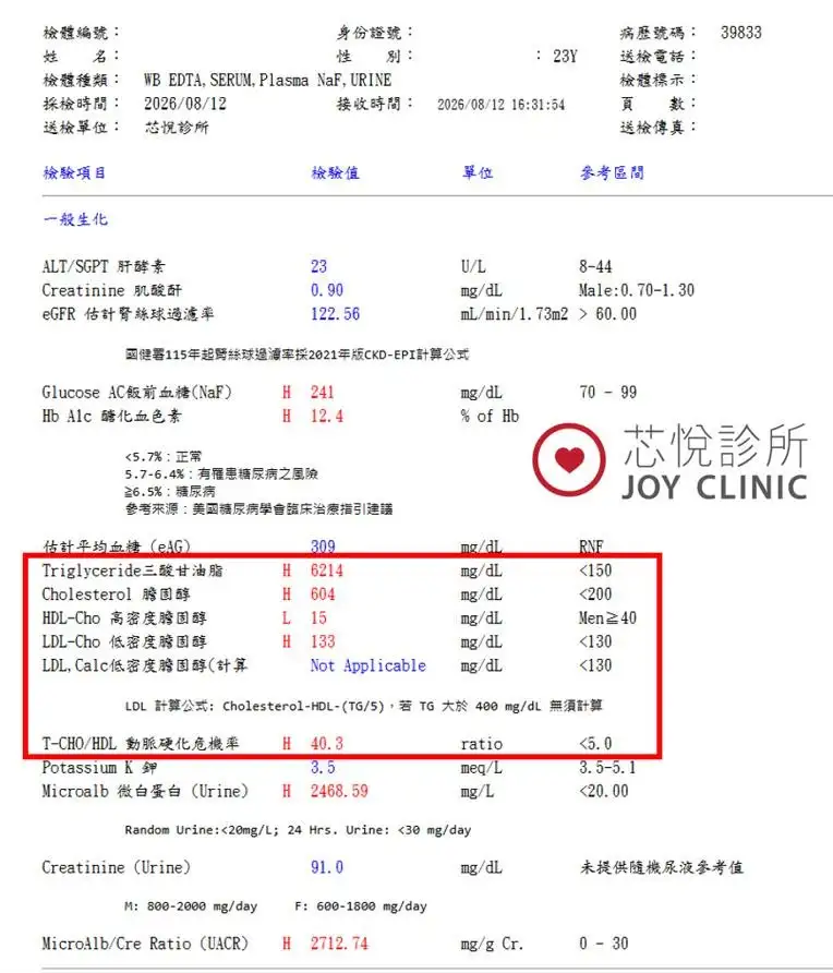 男大生三酸甘油脂超過6000mg/dL。(圖/翻攝自楊幼琳醫師臉書)