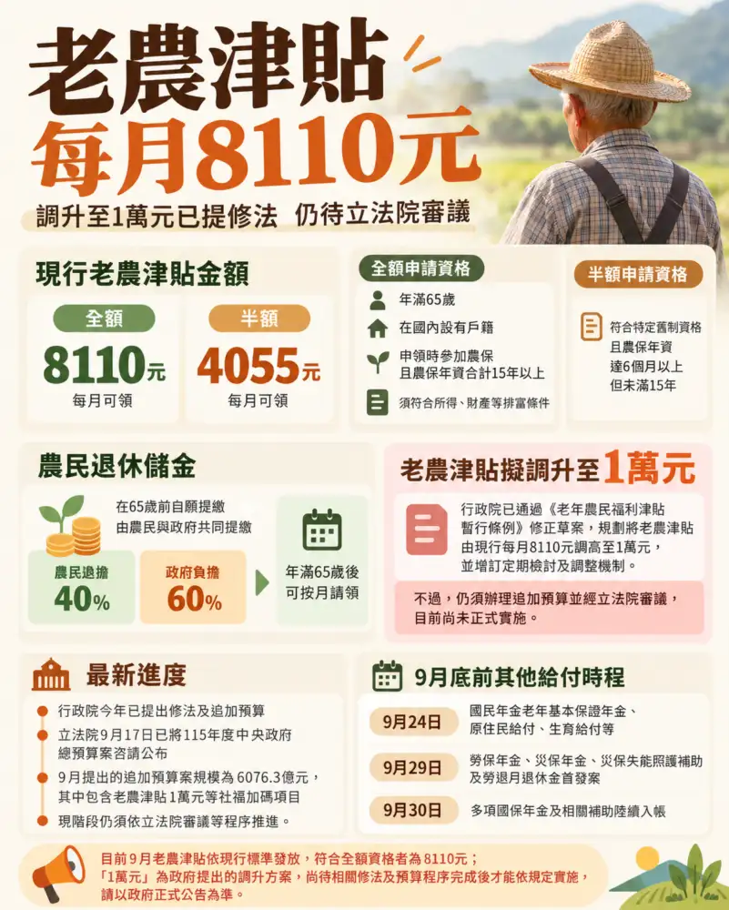 老農津貼加碼至1萬最新進度。（圖／AI生成示意圖）