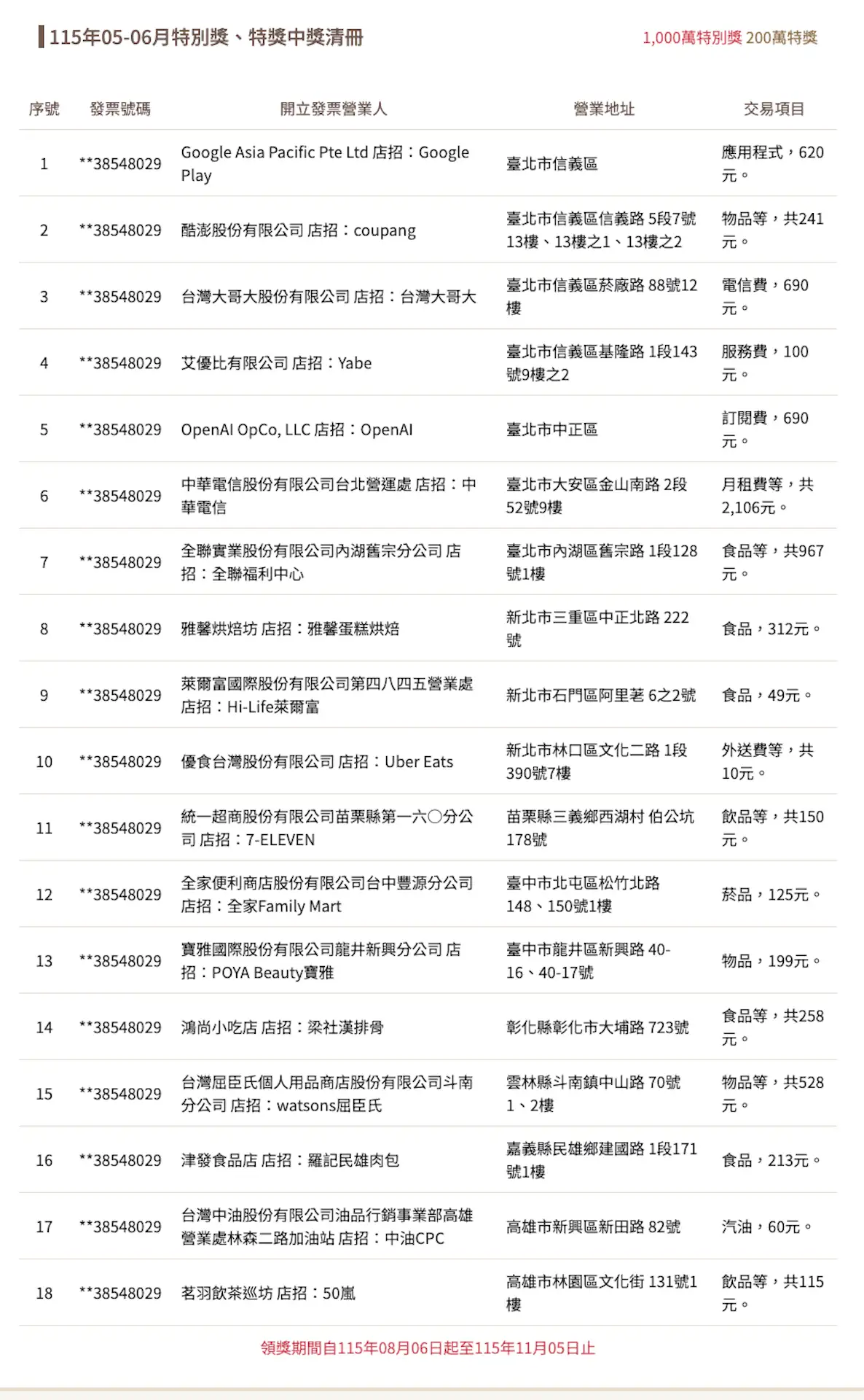 上期6張千萬獎未領。（圖／財政部官網）